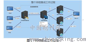 大型通信智能運維管理系統的持續集成實踐 賦能智能控制系統集成