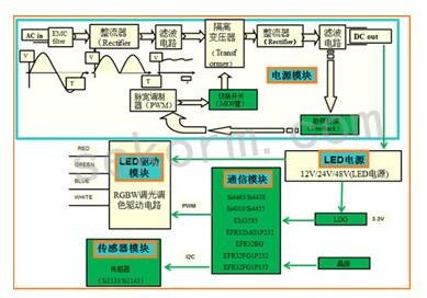 SOC 智能控制系統的核心與集成最新進展
